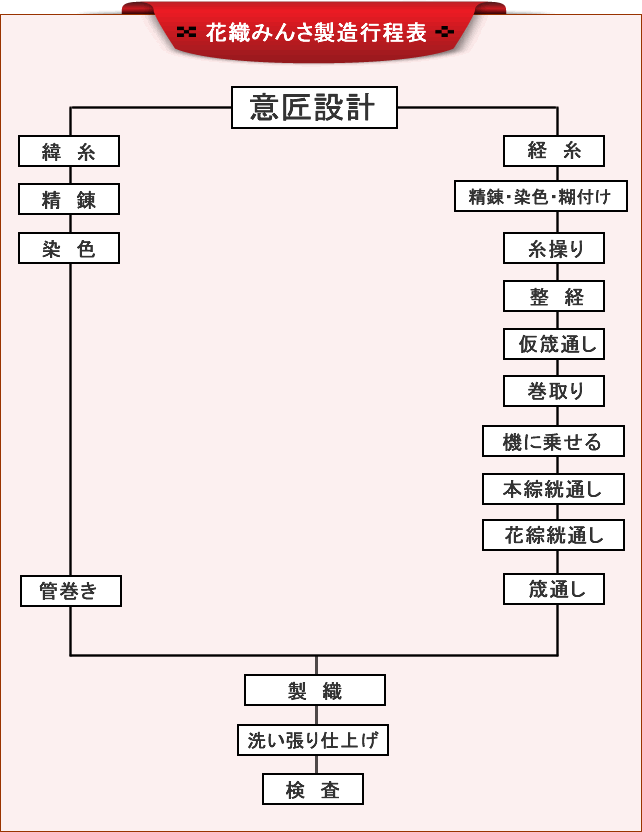 花織みんさ製造行程表