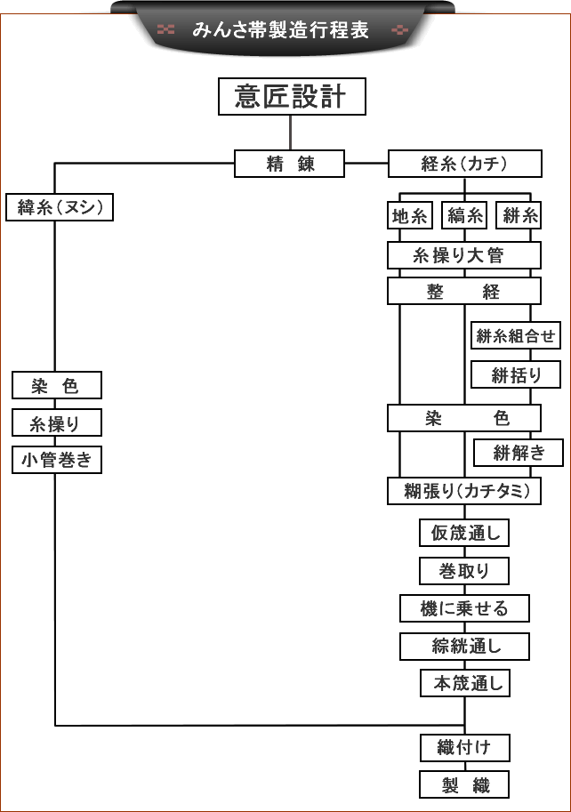 みんさ帯製造行程表